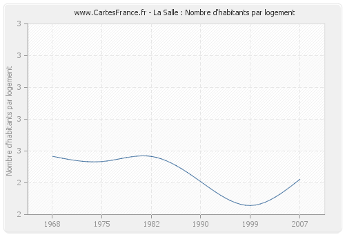 La Salle : Nombre d'habitants par logement